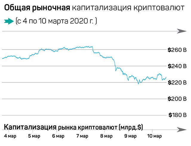 Криптовалюты пока не стали «тихой гаванью» 229564 - Kapital.kz 