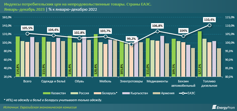 Казахстан - антилидер в ЕАЭС по росту цен на продукты 2772738 - Kapital.kz 