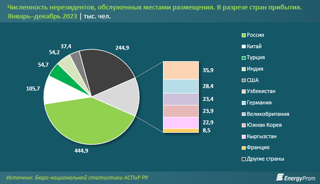 Число иностранных туристов, посетивших Казахстан, достигло 9,2 млн человек 2895000 - Kapital.kz 