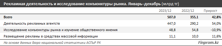 Рекламные и маркетинговые услуги превысили полтриллиона тенге 2892218 - Kapital.kz 