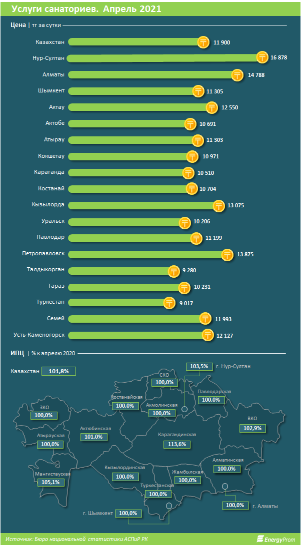 Годовой рост цен на услуги санаториев составил 1,8% 788690 - Kapital.kz 