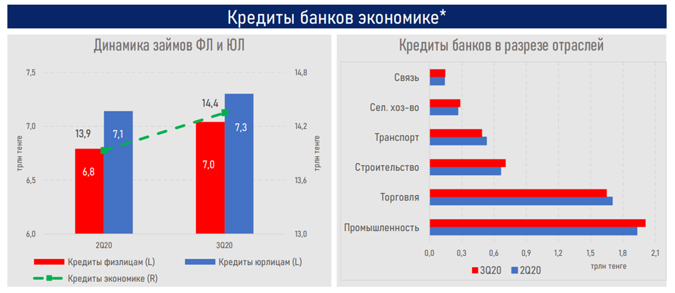 АФК: Банковский сектор вышел на траекторию роста 483987 - Kapital.kz 