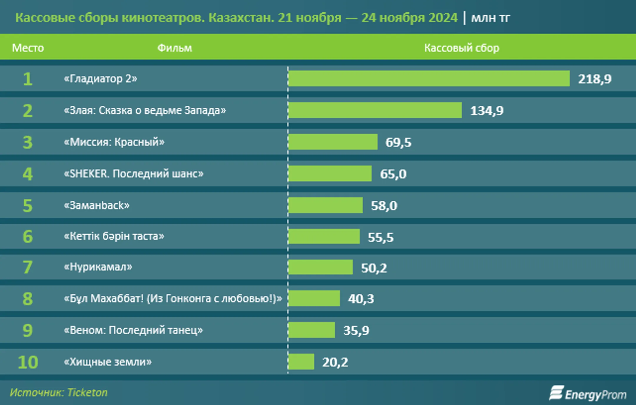 За год цены на билеты в кино в Казахстане подорожали на 5% - Image Kapital.kz