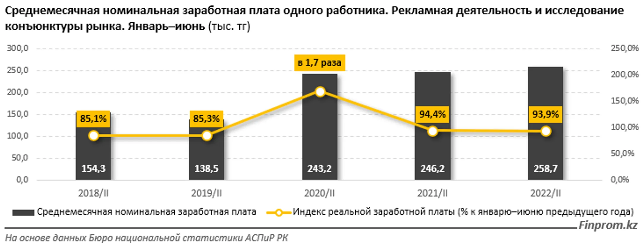 В сфере рекламы и маркетинга оказали услуги на 136,6 млрд тенге - Image Kapital.kz