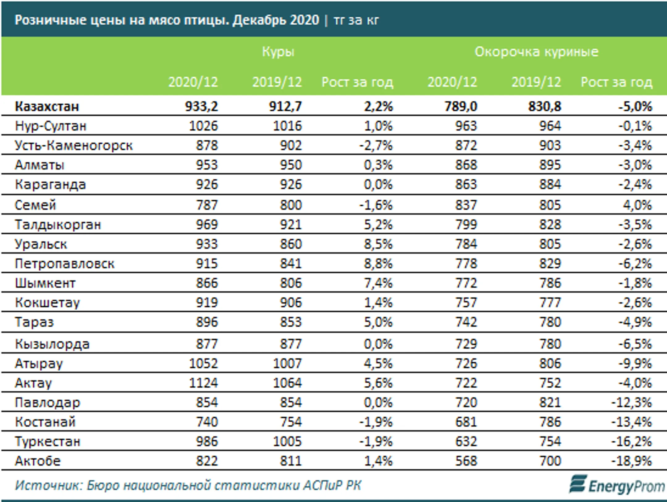За год производство мяса птицы выросло почти на 8% - Image Kapital.kz