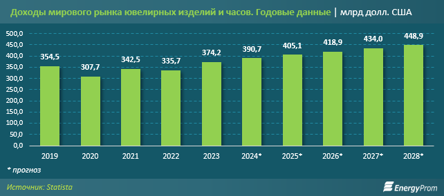 За год в Казахстане произвели ювелирные изделия на 1,2 млрд тенге 2758032 - Kapital.kz 