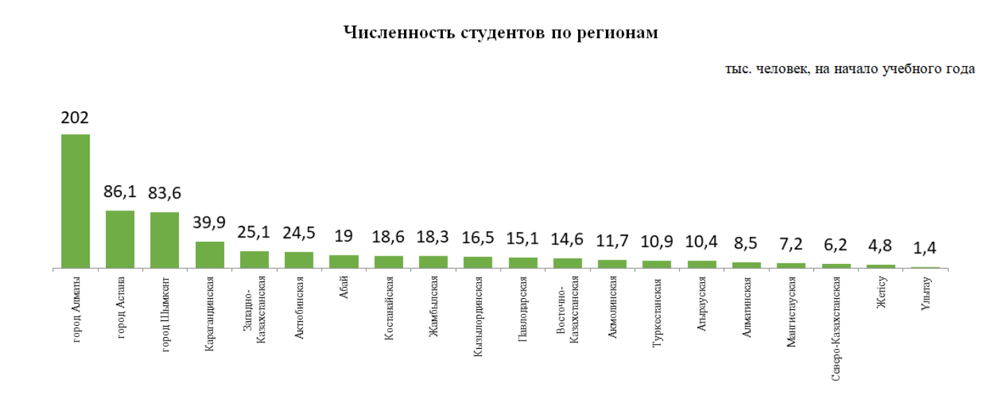 Количество организаций с программами высшего образования в Казахстане сократилось на 9,6% 3610658 — Kapital.kz 