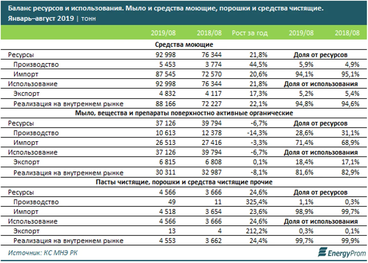 Производство моющих средств в РК увеличилось за год на 44,5% - фото kapital.kz