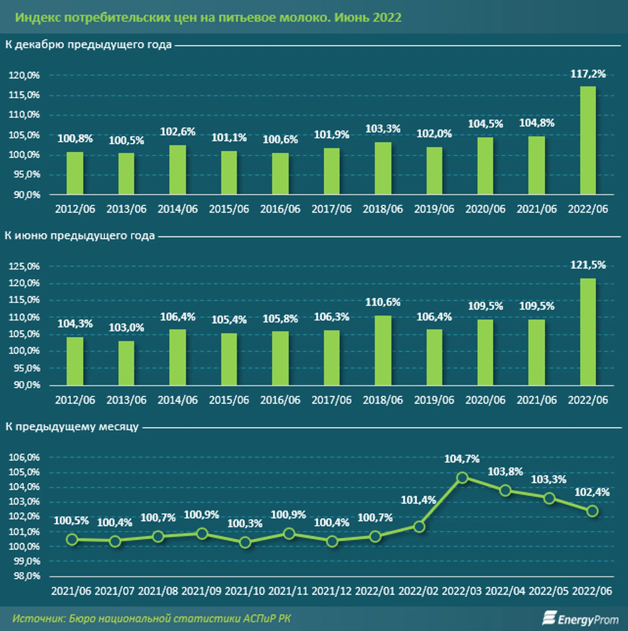 Молоко подорожало на 21,5% за год - Image Kapital.kz