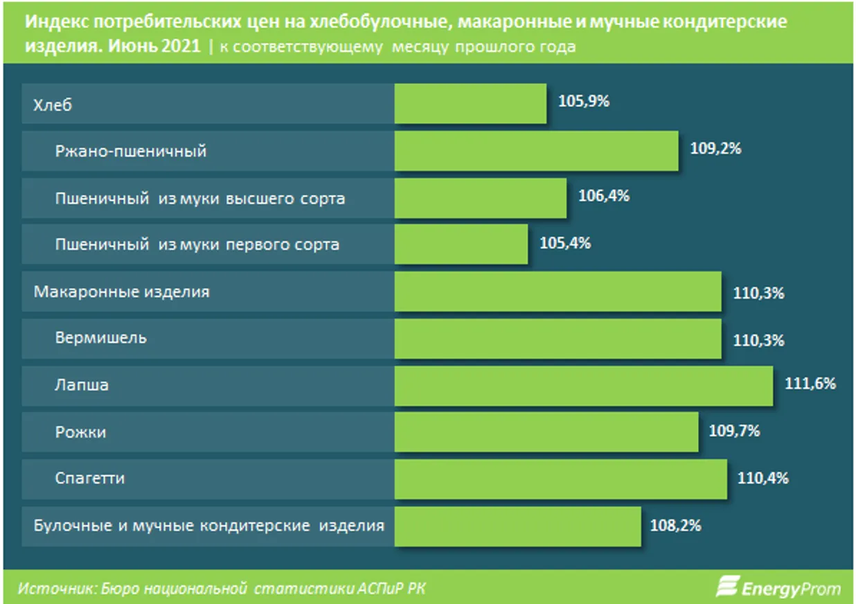 Производство мучных изделий снизилось до 111 млрд тенге - фото kapital.kz
