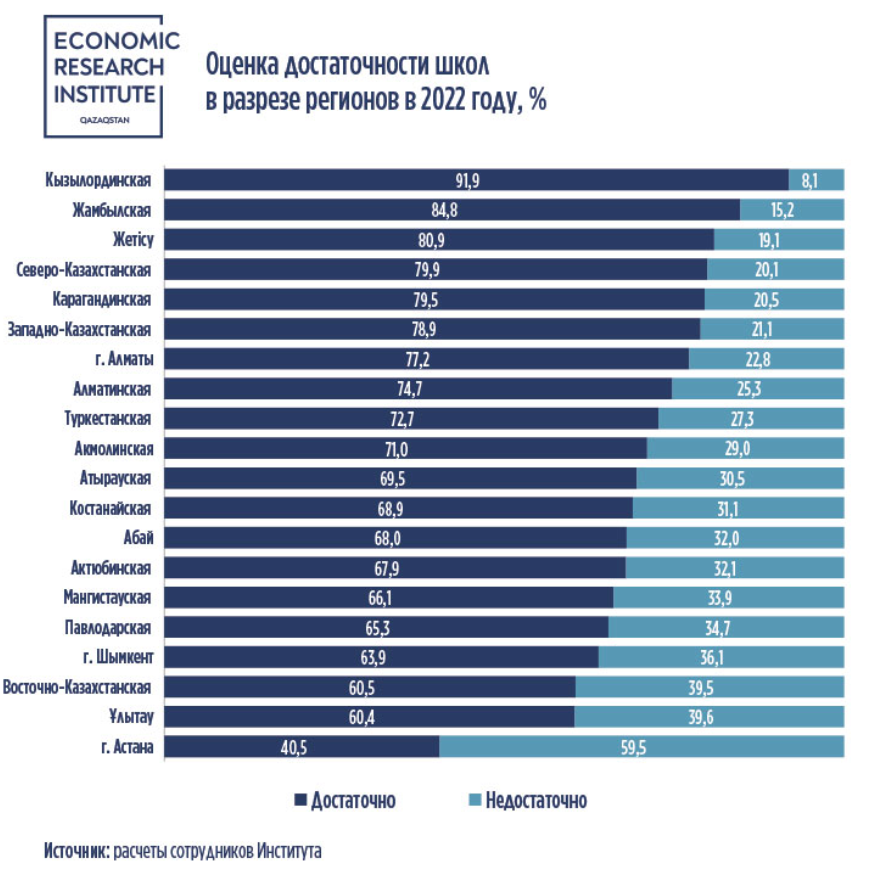 В Астане самый низкий уровень доступности школ 2690925 - Kapital.kz 