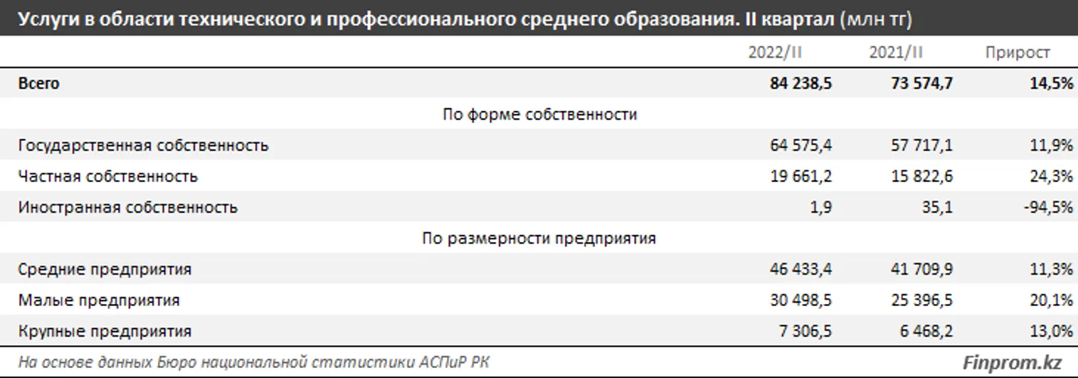 Услуги колледжей и училищ подорожали на 19% за год - фото kapital.kz