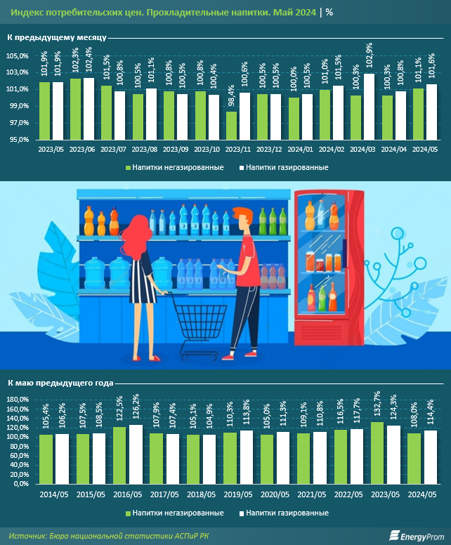 За год цены на минеральную воду в Казахстане выросли на 16,5% 3078704 - Kapital.kz 