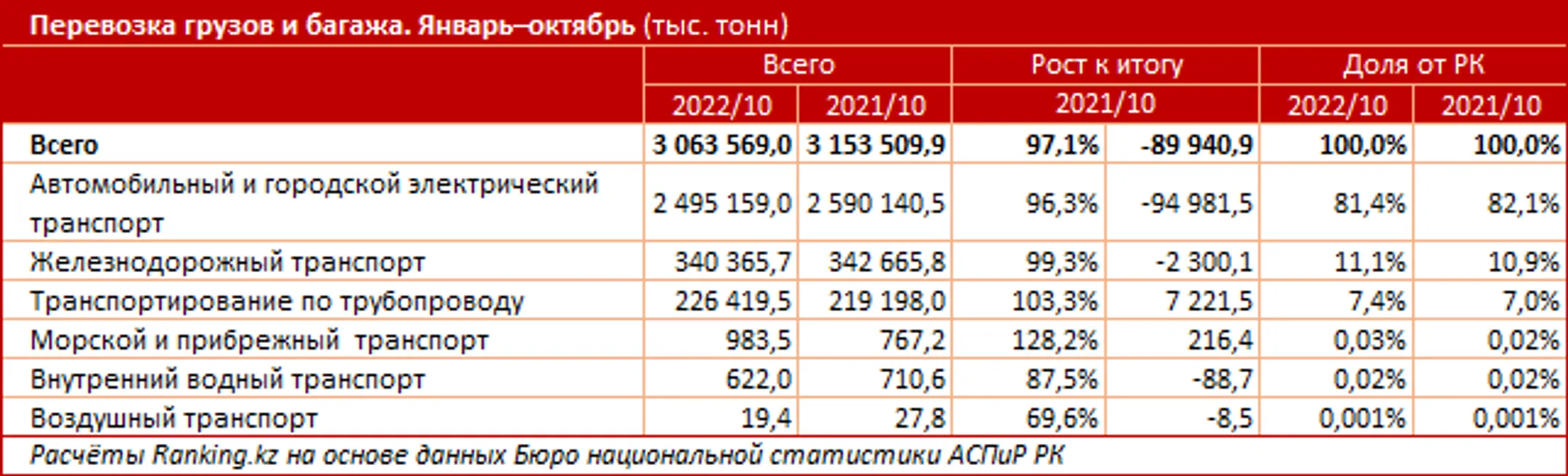 Объем грузоперевозок сократился на 3% за год - Image Kapital.kz