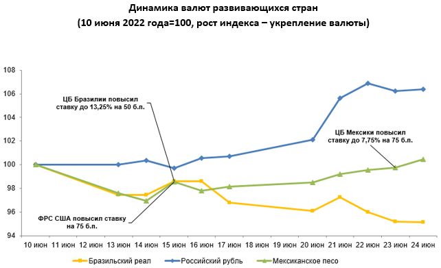 Рубль, песо и лира укрепились  1456223 - Kapital.kz 