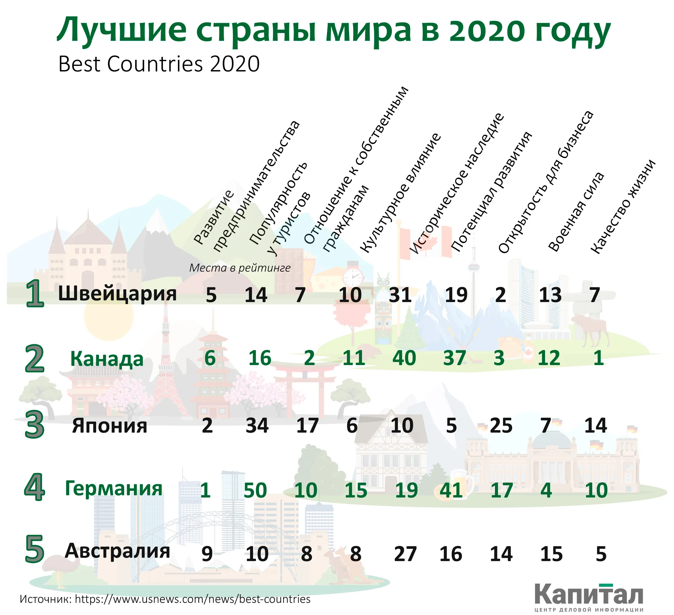 Эксперты составили список лучших стран 2020 года - Image Kapital.kz
