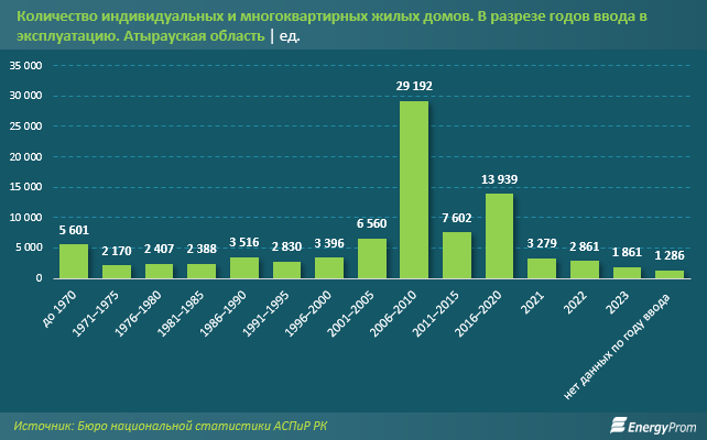 Площадь аварийного жилья в Казахстане увеличилась на 41%  2994201 - Kapital.kz 