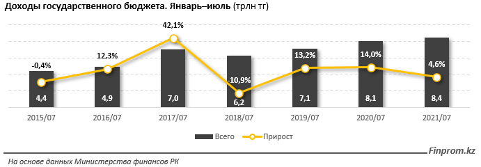 Доходы государственного бюджета выросли на 5% за год 980545 - Kapital.kz 