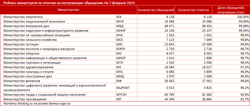 Как казахстанцы оценивают коммуникацию с министерствами 1876595 - Kapital.kz 