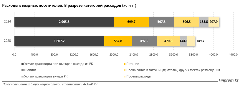 Какие страны обеспечивают РК основной финансово-туристический поток? 3465841 — Kapital.kz 