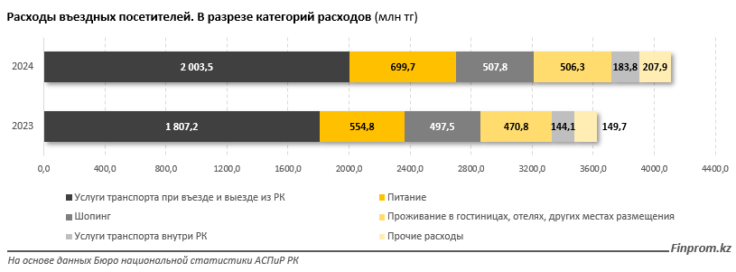 Какие страны обеспечивают РК основной финансово-туристический поток? 3466033 - Kapital.kz 