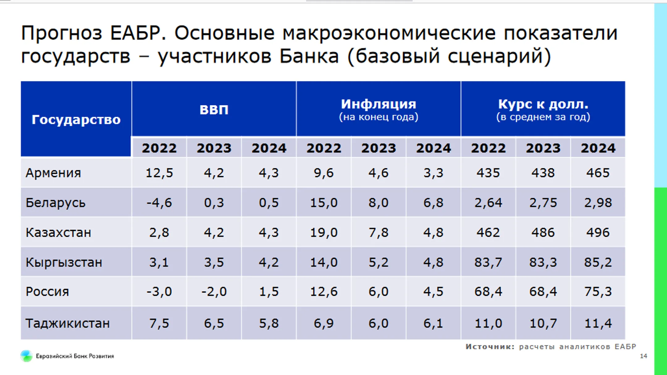 Какой курс тенге и инфляцию ожидают эксперты до 2025 года - Image Kapital.kz