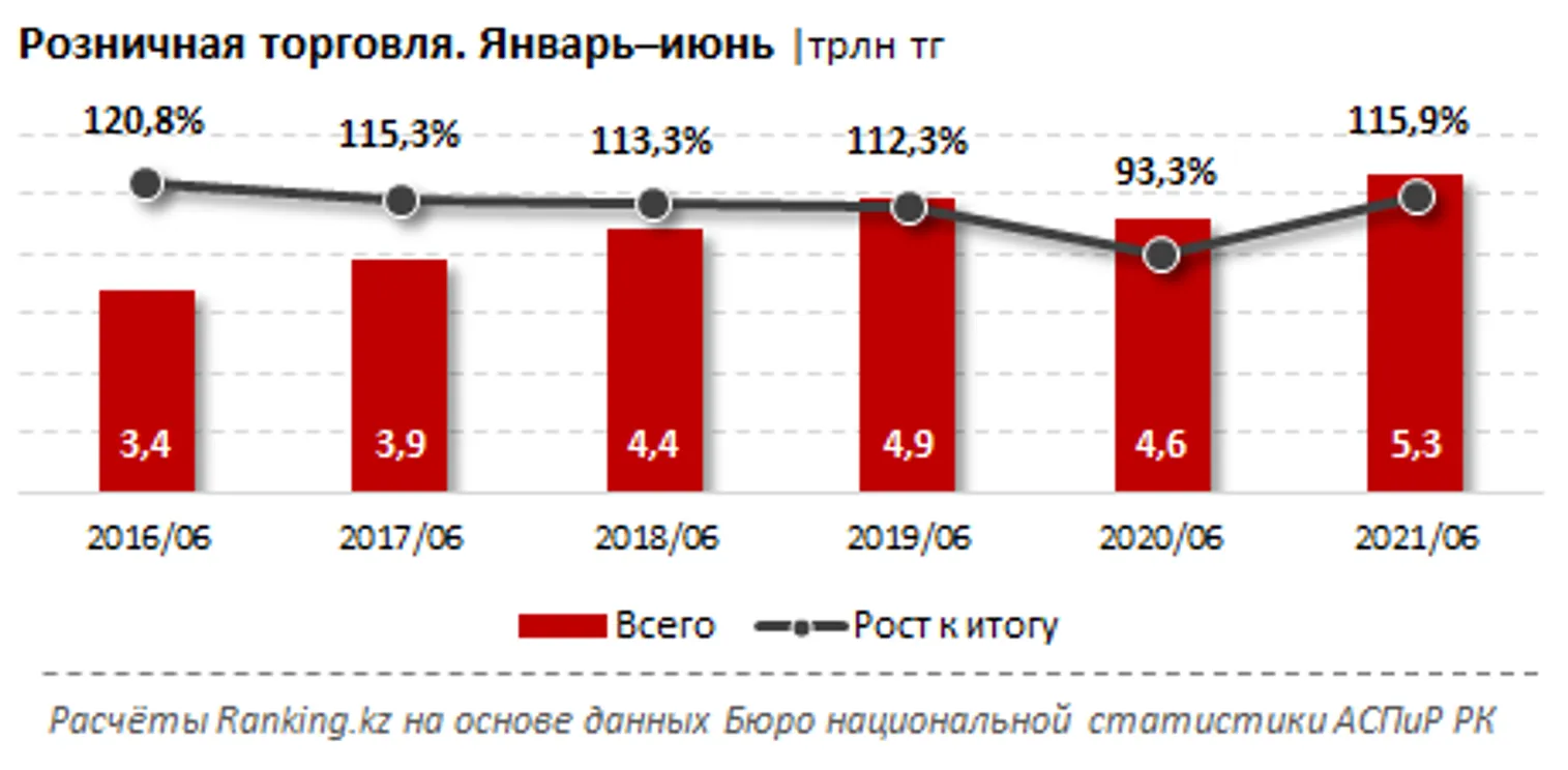 В I полугодии объем розничной торговли в Казахстане достиг 5,3 трлн тенге - фото kapital.kz
