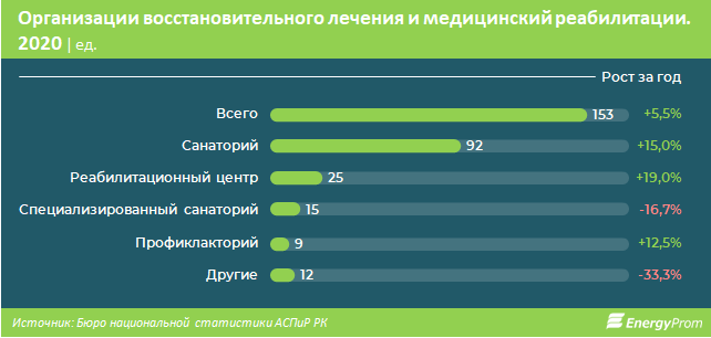 Годовой рост цен на услуги санаториев составил 1,8% 788680 - Kapital.kz 