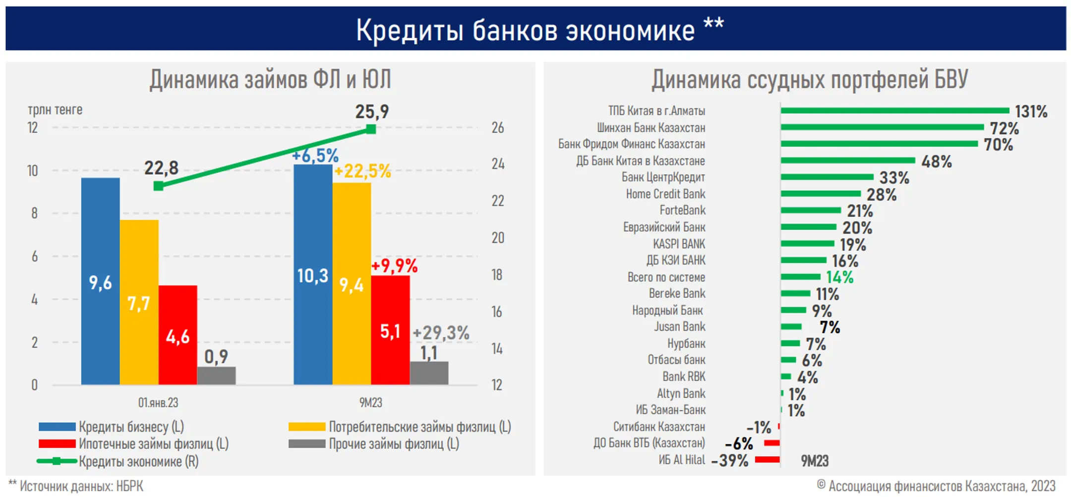 Рост ипотечного портфеля в Казахстане замедлился до 10% - Image Kapital.kz