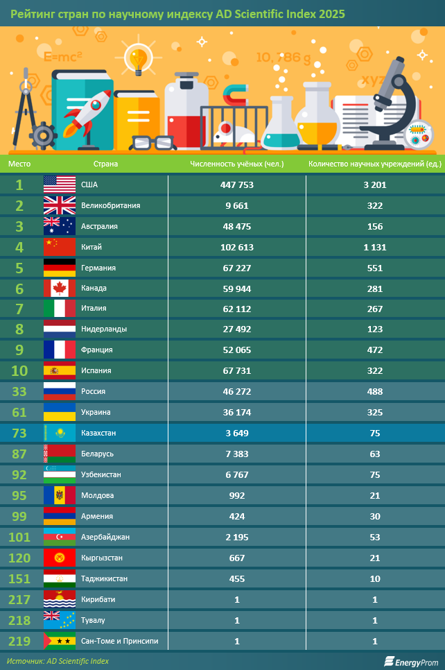 В рейтинге стран по научной продуктивности Казахстан на 73 месте из 219   3491420 - Kapital.kz 