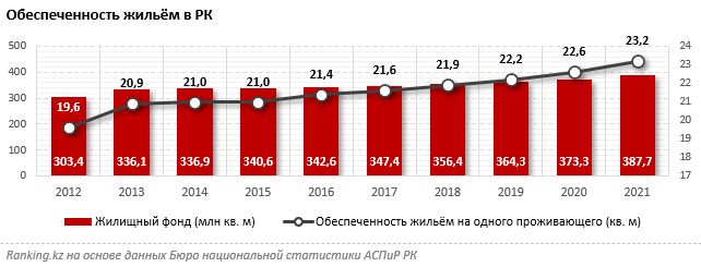 Жители сел в Казахстане меньше обеспечены жильем, чем горожане 1685797 - Kapital.kz 