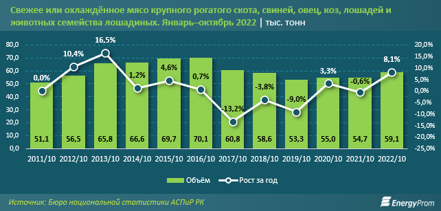 Говядина подорожала на 8% за год, конина — сразу на 16% 1732316 - Kapital.kz 