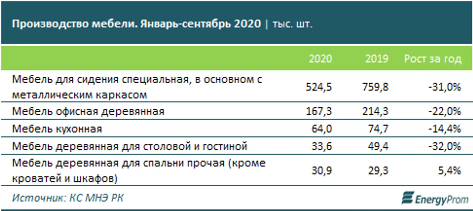 Производство мебели уходит в минус - фото kapital.kz