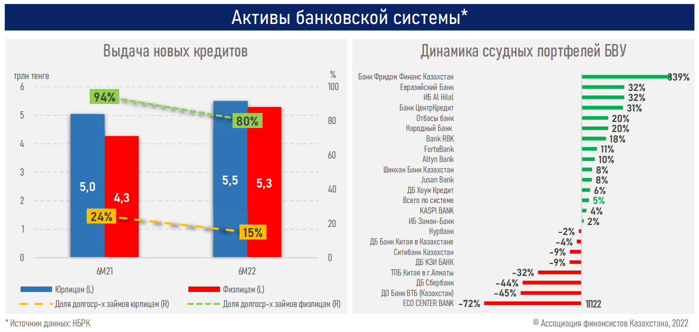 Займы корпоративного сектора составляют 51% от новых кредитов 1523856 - Kapital.kz 