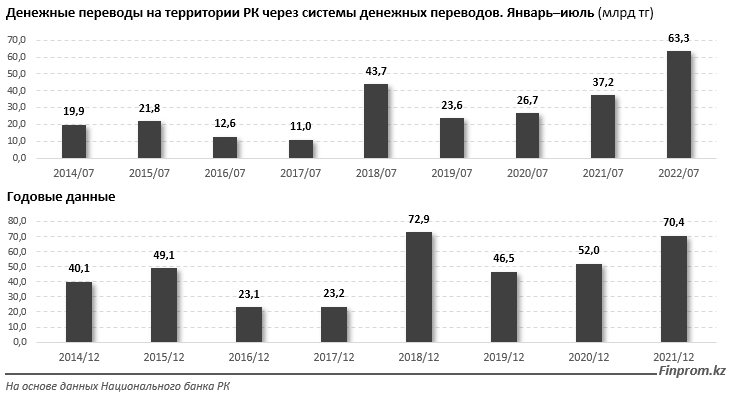 Рублевые транзакции подняли показатели по переводам до рекорда 1604138 - Kapital.kz 