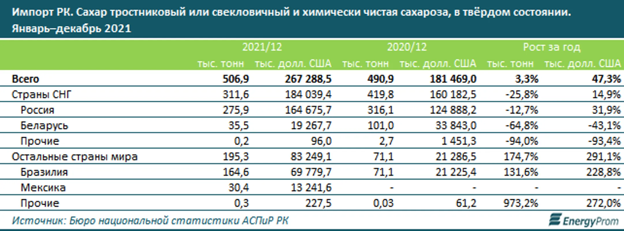 В январе в Казахстане произвели 17 тысяч тонн сахара - Image Kapital.kz