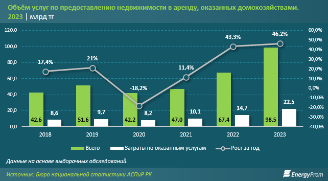 В Казахстане растет объем услуг по сдаче жилья в аренду 3056198 - Kapital.kz 