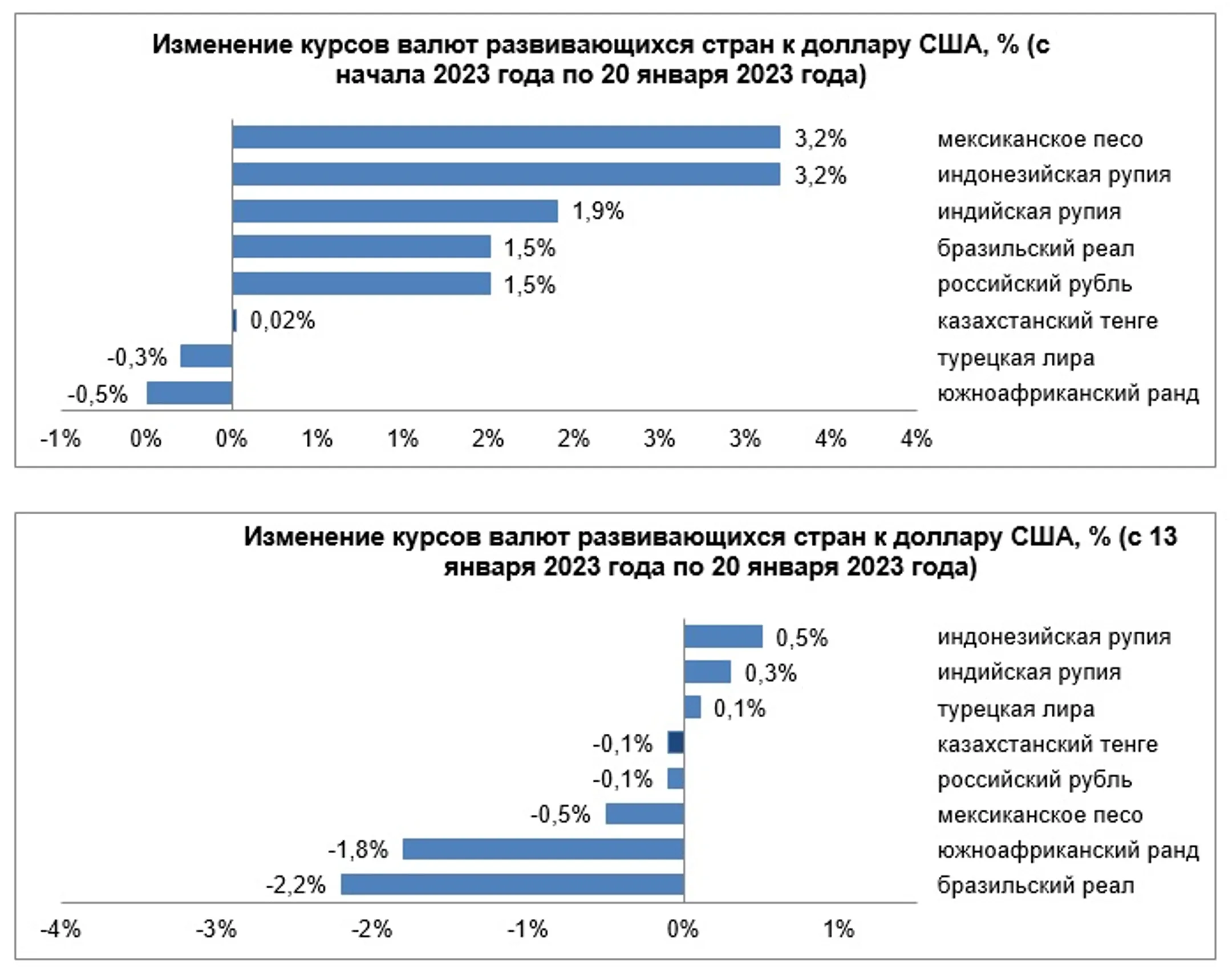 Среди валют развивающихся стран укрепились рупия и лира - Image Kapital.kz