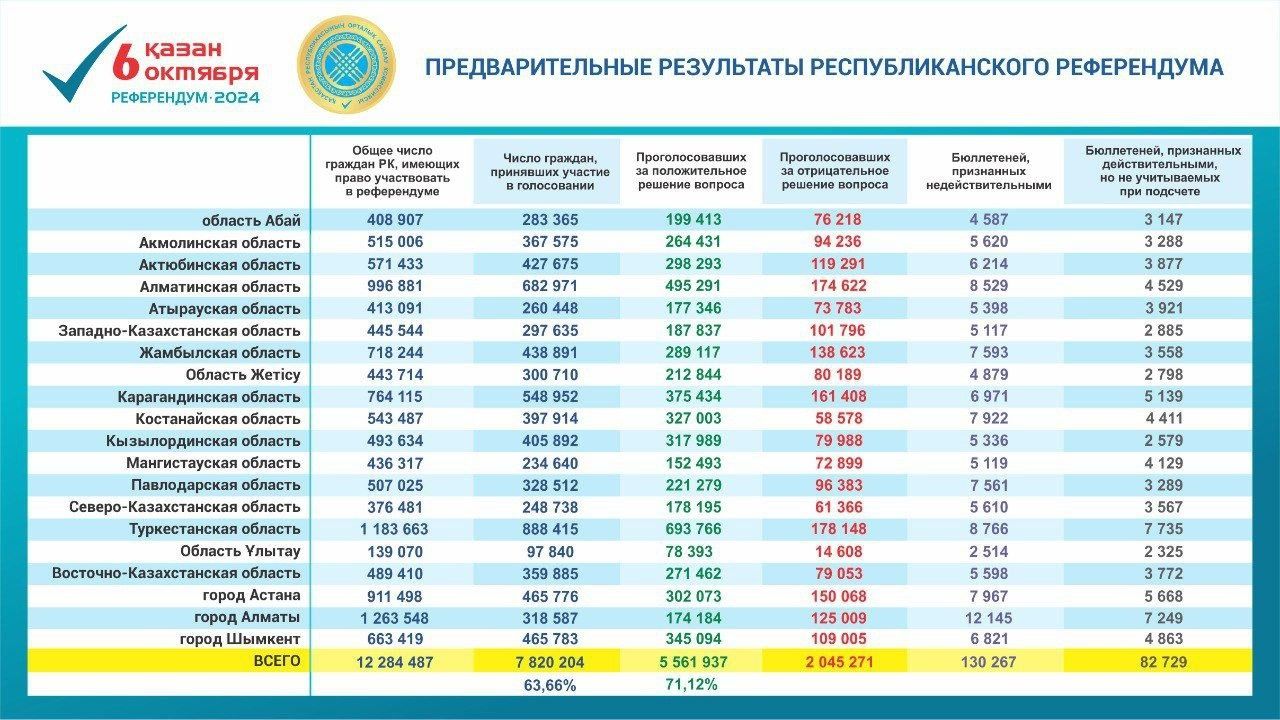 «За» строительство АЭС проголосовали 71,12% казахстанцев 3406527 - Kapital.kz 