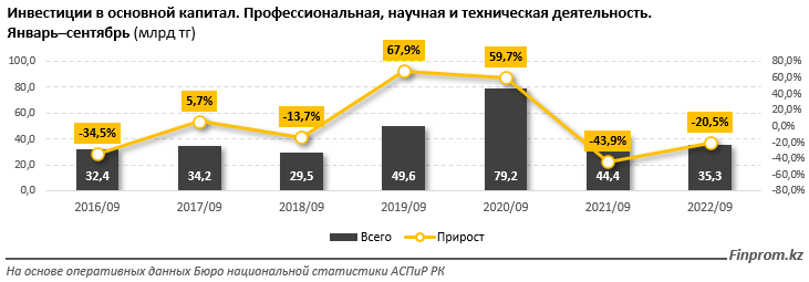 Капитальные инвестиции в научной и технической деятельности заметно сократились 1693764 - Kapital.kz 