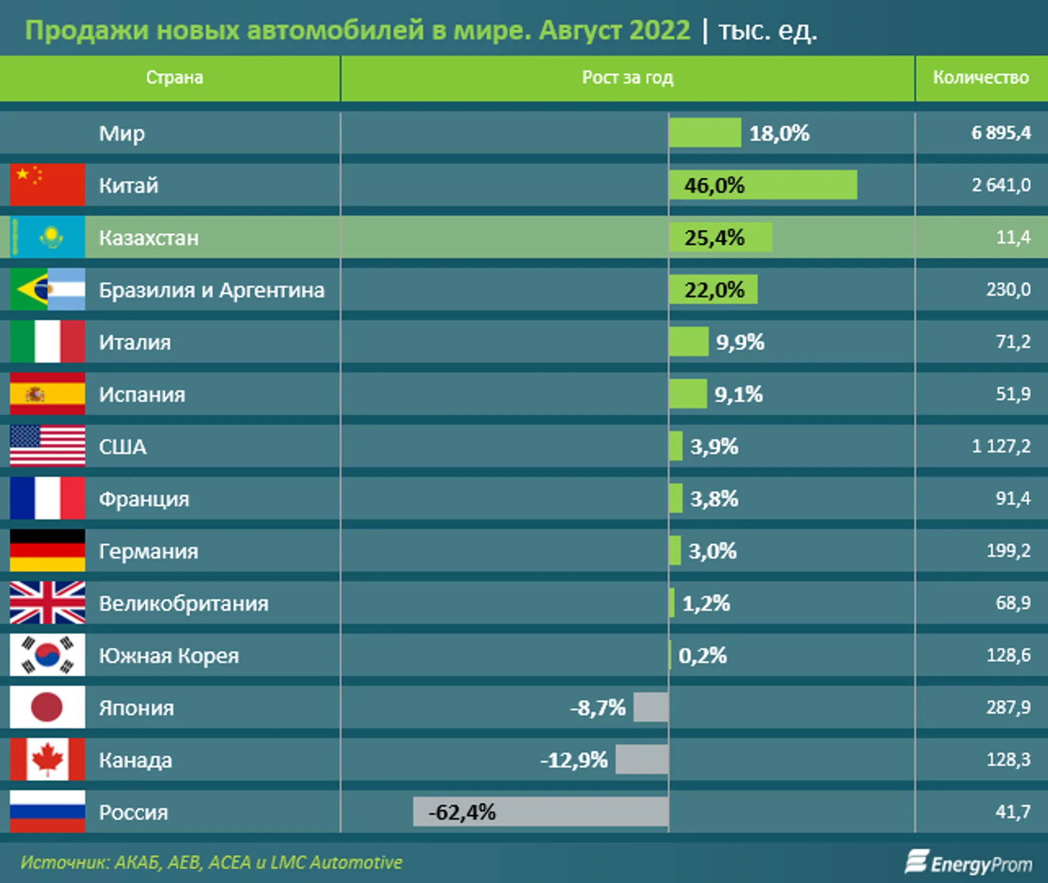 Продажи новых автомобилей в мире увеличились на 18% за год - Image Kapital.kz