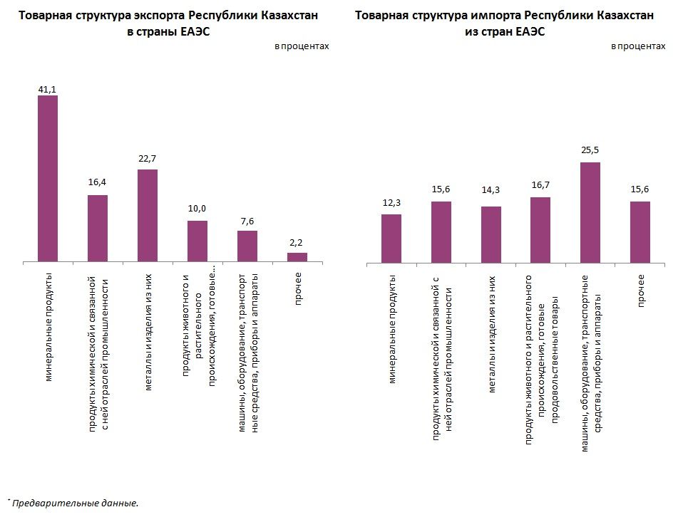 Взаимная торговля со странами ЕАЭС снизилась на 9,6% 568013 - Kapital.kz 