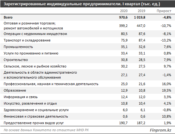 Количество зарегистрированных ИП уменьшилось за год на 5% 281235 - Kapital.kz 