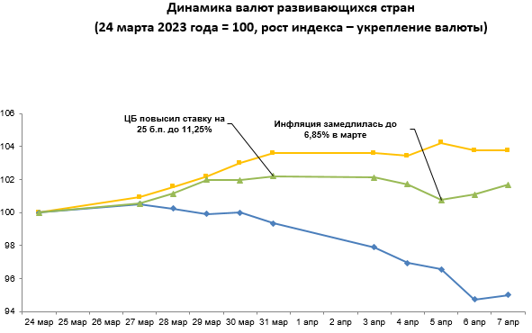 Обзор по валютам отдельных развивающихся стран с 31 марта по 7 апреля  2011798 - Kapital.kz 