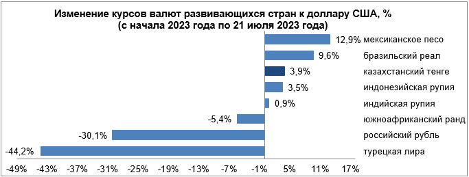 Валюты каких развивающихся стран укрепились в течение недели  2275469 - Kapital.kz 