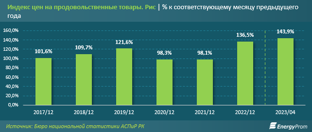 В Казахстане сокращают посевные площади риса 2157430 - Kapital.kz 