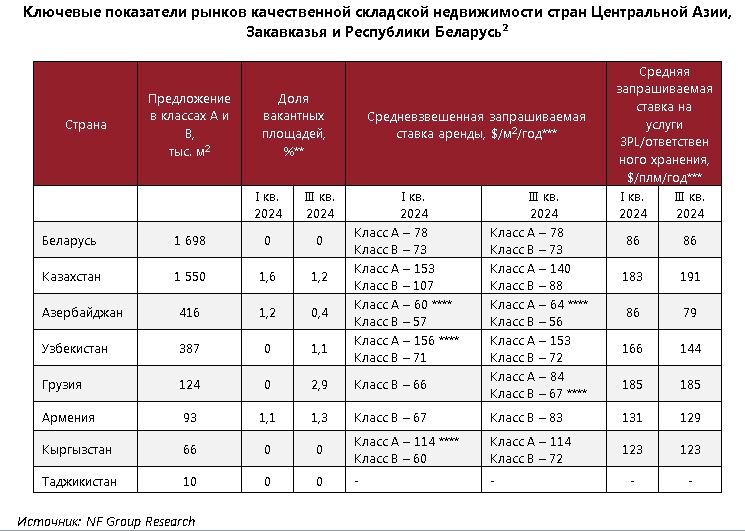 Эксперты ожидают роста арендных  ставок на склады в Казахстане 3478011 — Kapital.kz 