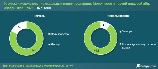 За семь месяцев в Казахстане произвели 36,6 тысячи тонн мороженого 2463813 - Kapital.kz 