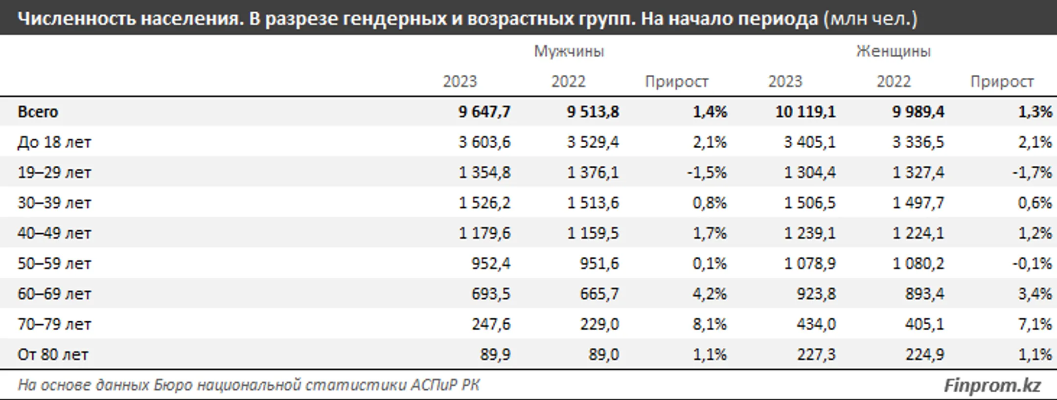 Население Казахстана приближается к 20 млн человек - Image Kapital.kz