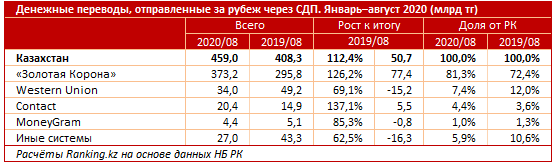 Из Казахстана отправили за рубеж 459 млрд тенге 450147 - Kapital.kz 